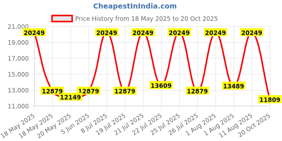 myntra.com COIRFIT White 7 Zone Natural Queen Size LatexMattress coirfit Price History Graph from 18 May 2025 to 20 Oct 2025