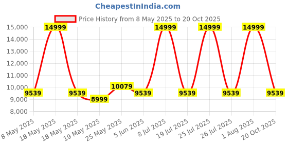 myntra.com COIRFIT White 7 Zone Natural Single Size Latex Mattress coirfit Price History Graph from 8 May 2025 to 20 Oct 2025