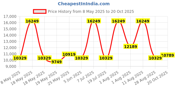 myntra.com COIRFIT White 7 Zone Natural Single Size LatexMattress coirfit Price History Graph from 8 May 2025 to 20 Oct 2025