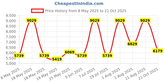 myntra.com COIRFIT White 7 Zone Natural Single Size LatexMattress coirfit Price History Graph from 8 May 2025 to 21 Oct 2025