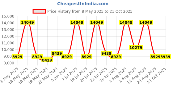 myntra.com COIRFIT White 7 Zone Natural Single Size LatexMattress coirfit Price History Graph from 8 May 2025 to 21 Oct 2025