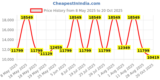 myntra.com COIRFIT White 7 Zoned Ergonomic Design Mattress coirfit Price History Graph from 8 May 2025 to 20 Oct 2025