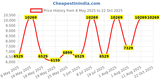 myntra.com COIRFIT White 7 Zoned Ergonomic Design Mattress coirfit Price History Graph from 8 May 2025 to 22 Oct 2025