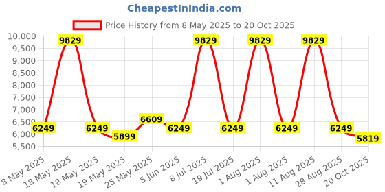 myntra.com COIRFIT White 7 Zoned Ergonomic Design Mattress coirfit Price History Graph from 8 May 2025 to 20 Oct 2025