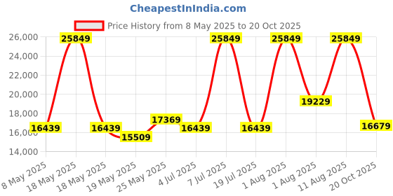 myntra.com COIRFIT White 7 Zoned Ergonomic Design Mattress coirfit Price History Graph from 8 May 2025 to 20 Oct 2025