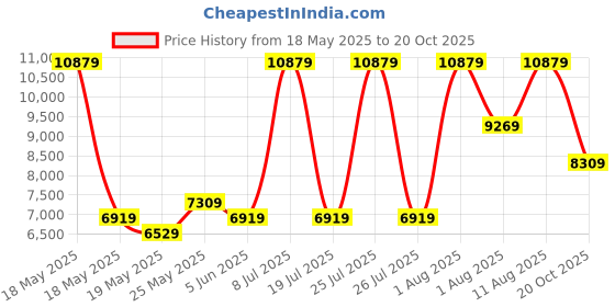 myntra.com COIRFIT White 7 Zoned Ergonomic Design Mattress coirfit Price History Graph from 18 May 2025 to 20 Oct 2025
