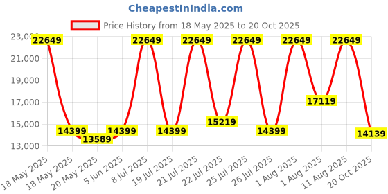 myntra.com COIRFIT White 7 Zoned Ergonomic Design Mattress coirfit Price History Graph from 18 May 2025 to 20 Oct 2025