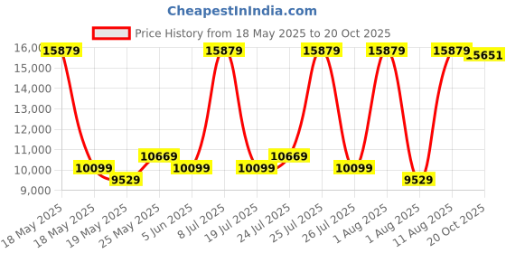myntra.com COIRFIT White 7 Zoned Ergonomic Design Mattress coirfit Price History Graph from 18 May 2025 to 20 Oct 2025
