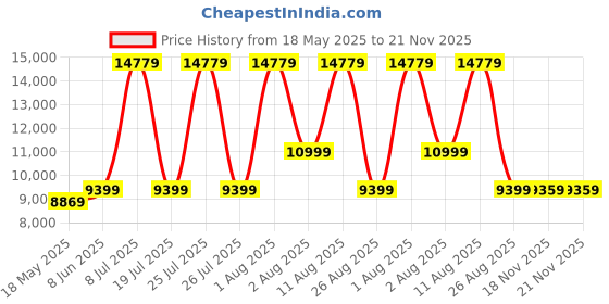 myntra.com COIRFIT White & Blue 7 Zoned Ergonomic Design Orthopedic Double Size Quilted Mattress coirfit Price History Graph from 18 May 2025 to 21 Nov 2025