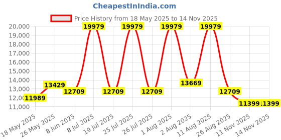 myntra.com COIRFIT White & Blue 7 Zoned Ergonomic Design Orthopedic Queen Size Quilted Mattress coirfit Price History Graph from 18 May 2025 to 14 Nov 2025
