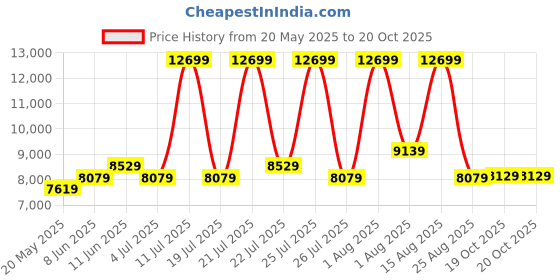 myntra.com COIRFIT White & Blue 7 Zoned Ergonomic Design Orthopedic Single Size Quilted Mattress coirfit Price History Graph from 20 May 2025 to 20 Oct 2025