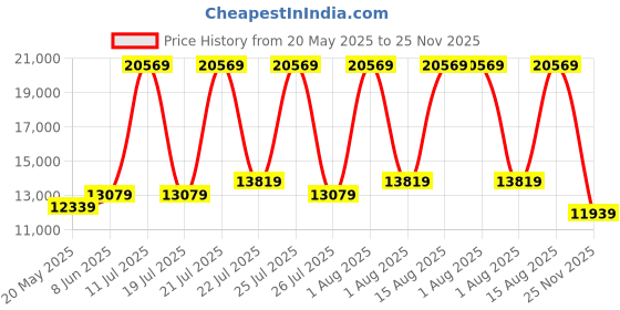 myntra.com COIRFIT White & Blue 7 Zoned Ergonomic Design Orthopedic Single Size Quilted Mattress coirfit Price History Graph from 20 May 2025 to 25 Nov 2025