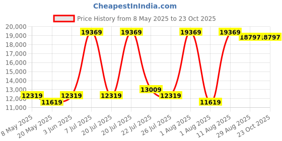 myntra.com COIRFIT White & Blue Printed Quilted Cotton Orthopedic King Size Mattress coirfit Price History Graph from 8 May 2025 to 22 Oct 2025