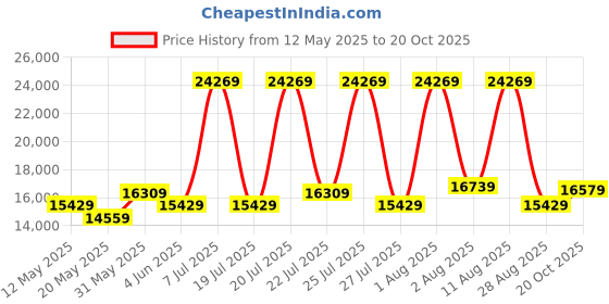 myntra.com COIRFIT White & Blue Printed Quilted Cotton Orthopedic King Size Mattress coirfit Price History Graph from 12 May 2025 to 20 Oct 2025