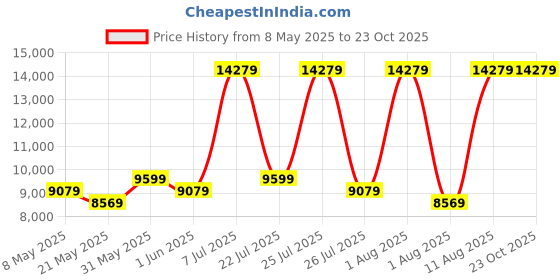 myntra.com COIRFIT White & Blue Printed Quilted Cotton Orthopedic Single Size Mattress coirfit Price History Graph from 8 May 2025 to 22 Oct 2025