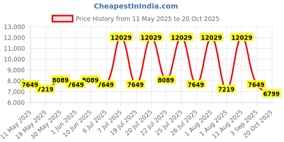 myntra.com COIRFIT White & Blue Printed Quilted Cotton Orthopedic Single Size Mattress coirfit Price History Graph from 11 May 2025 to 20 Oct 2025