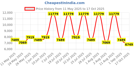 myntra.com COIRFIT White & Blue Printed Quilted Cotton Orthopedic Single Size Mattress coirfit Price History Graph from 11 May 2025 to 17 Oct 2025