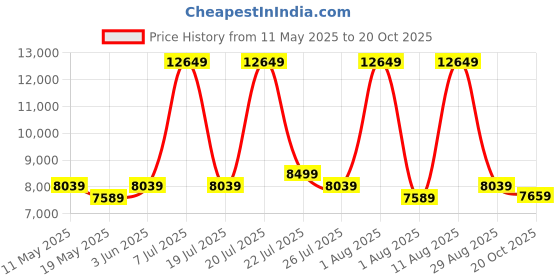 myntra.com COIRFIT White & Blue Printed Quilted Cotton Orthopedic Single Size Mattress coirfit Price History Graph from 11 May 2025 to 20 Oct 2025