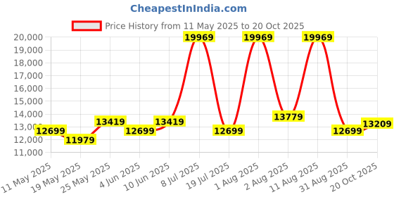 myntra.com COIRFIT White & Blue Quilted Cotton Orthopedic King Size Mattress coirfit Price History Graph from 11 May 2025 to 20 Oct 2025