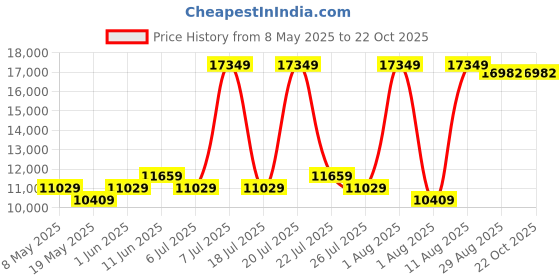myntra.com COIRFIT White & Blue Quilted Cotton Orthopedic Queen Size Mattress coirfit Price History Graph from 8 May 2025 to 22 Oct 2025