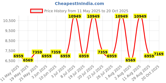 myntra.com COIRFIT White & Blue Quilted Cotton Orthopedic Single Size Mattress coirfit Price History Graph from 11 May 2025 to 20 Oct 2025