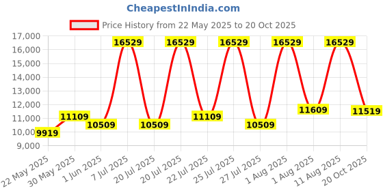 myntra.com COIRFIT White & Grey Printed Quilted Bonnell Spring Orthopedic Queen Size Mattress coirfit Price History Graph from 22 May 2025 to 20 Oct 2025