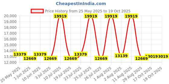 myntra.com COIRFIT White & Grey Printed Quilted Cotton Orthopedic Queen Size Mattress coirfit Price History Graph from 25 May 2025 to 18 Oct 2025