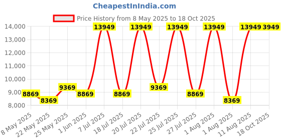 myntra.com COIRFIT White & Grey Printed Quilted Cotton Orthopedic Queen Size Mattress coirfit Price History Graph from 8 May 2025 to 18 Oct 2025