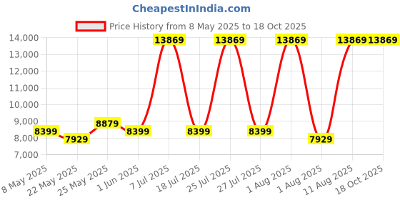 myntra.com COIRFIT White & Grey Printed Quilted Cotton Orthopedic Single Size Mattress coirfit Price History Graph from 8 May 2025 to 18 Oct 2025
