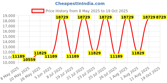myntra.com COIRFIT White & Grey Quilted 2 In 1 Firm Cotton Queen Size Orthopedic Mattress coirfit Price History Graph from 8 May 2025 to 19 Oct 2025