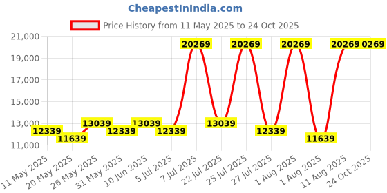 myntra.com COIRFIT White & Grey Quilted 2 In 1 Firm King Size Orthopedic Mattress coirfit Price History Graph from 11 May 2025 to 22 Oct 2025