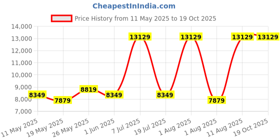 myntra.com COIRFIT White & Grey Quilted 2 In 1 Firm Queen Size Orthopedic Mattress coirfit Price History Graph from 11 May 2025 to 18 Oct 2025