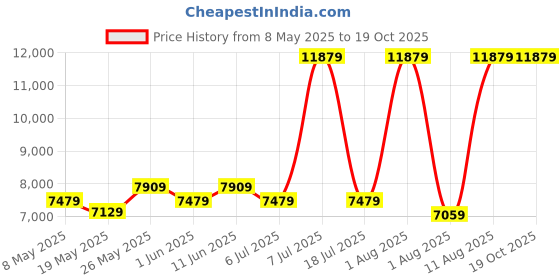 myntra.com COIRFIT White & Grey Quilted 5 Zone I Shape Medium Firm Queen Size Orthopedic Mattress coirfit Price History Graph from 8 May 2025 to 18 Oct 2025