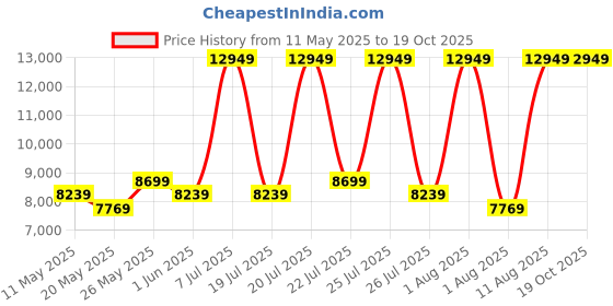 myntra.com COIRFIT White & Grey Quilted 5 Zone I Shape Medium Firm Queen Size Orthopedic Mattress coirfit Price History Graph from 11 May 2025 to 18 Oct 2025