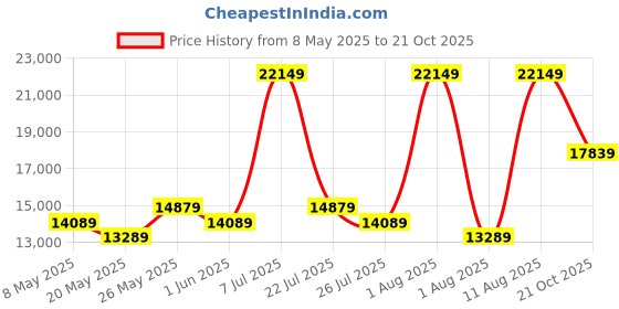 myntra.com COIRFIT White & Grey Quilted 5 Zone I Shape Medium Firm Single Size Orthopedic Mattress coirfit Price History Graph from 8 May 2025 to 21 Oct 2025