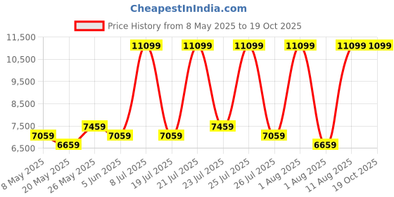 myntra.com COIRFIT White & Grey Quilted 5 Zone I Shape Medium Firm Single Size Orthopedic Mattress coirfit Price History Graph from 8 May 2025 to 19 Oct 2025