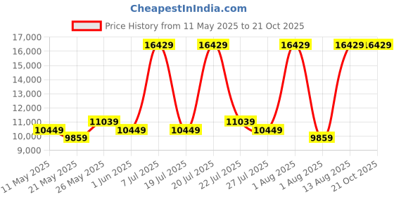 myntra.com COIRFIT White & Grey Quilted 5 Zone Medium Firm Single Size Orthopedic Mattress coirfit Price History Graph from 11 May 2025 to 21 Oct 2025