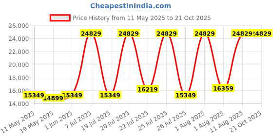 myntra.com COIRFIT White & Grey Quilted 5 Zone Medium Firm Single Size Orthopedic Mattress coirfit Price History Graph from 11 May 2025 to 20 Oct 2025