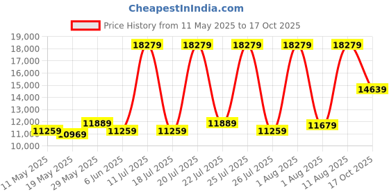 myntra.com COIRFIT White & Grey Quilted Anti-Microbial Fabric Double Size Mattress coirfit Price History Graph from 11 May 2025 to 17 Oct 2025