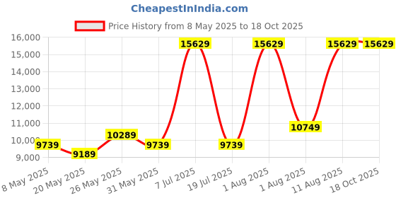 myntra.com COIRFIT White & Grey Quilted Cotton 2 In 1 Firm King Size Orthopedic Mattress coirfit Price History Graph from 8 May 2025 to 18 Oct 2025