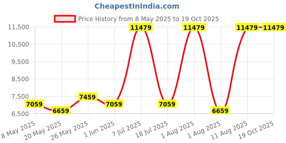 myntra.com COIRFIT White & Grey Quilted Cotton 2 In 1 Firm Single Size Orthopedic Mattress coirfit Price History Graph from 8 May 2025 to 18 Oct 2025