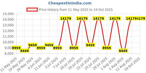 myntra.com COIRFIT White & Grey Quilted Cotton 2 In 1 Firm Single Size Orthopedic Mattress coirfit Price History Graph from 11 May 2025 to 18 Oct 2025