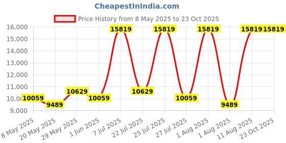 myntra.com COIRFIT White & Grey Quilted Cotton 5 Zone I Shape Queen Size Orthopedic Mattress coirfit Price History Graph from 8 May 2025 to 23 Oct 2025
