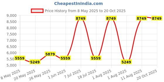 myntra.com COIRFIT White & Grey Quilted Cotton 5 Zone I Shape Single Size Orthopedic Mattress coirfit Price History Graph from 8 May 2025 to 18 Oct 2025