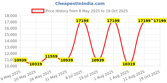 myntra.com COIRFIT White & Grey Quilted Cotton 5 Zone I Shape Single Size Orthopedic Mattress coirfit Price History Graph from 8 May 2025 to 18 Oct 2025