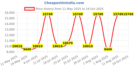 myntra.com COIRFIT White & Grey Quilted Cotton 5 Zone Medium Firm Queen Size Orthopedic Mattress coirfit Price History Graph from 11 May 2025 to 19 Oct 2025