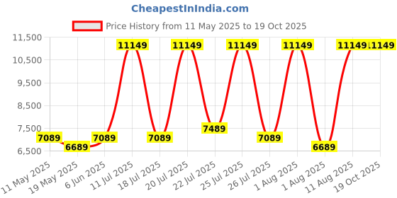 myntra.com COIRFIT White & Grey Quilted Cotton 5 Zone Single Size Orthopedic Mattress coirfit Price History Graph from 11 May 2025 to 18 Oct 2025