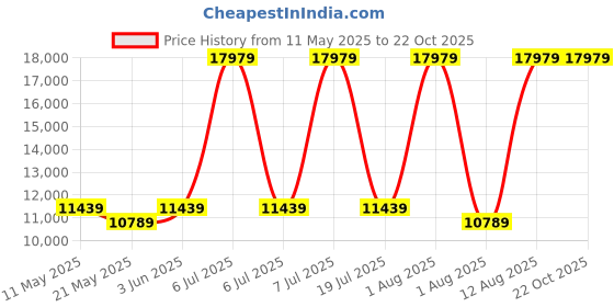myntra.com COIRFIT White & Grey Quilted Cotton Anti-Microbial Fabric Queen Size Mattress coirfit Price History Graph from 11 May 2025 to 21 Oct 2025