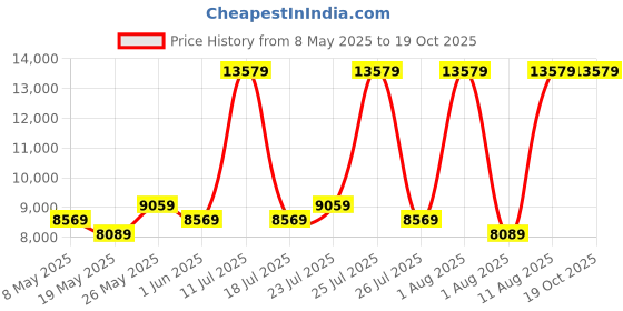 myntra.com COIRFIT White & Grey Quilted Cotton Anti-Microbial Fabric Single Size Mattress coirfit Price History Graph from 8 May 2025 to 18 Oct 2025