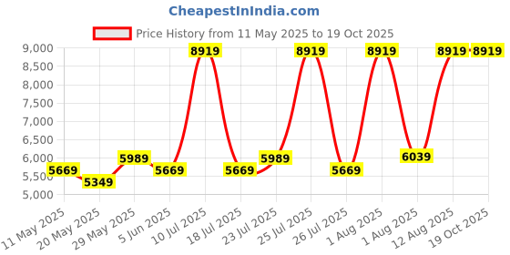 myntra.com COIRFIT White & Grey Quilted Cotton Foldable Orthopedic Queen Size Mattress coirfit Price History Graph from 11 May 2025 to 18 Oct 2025